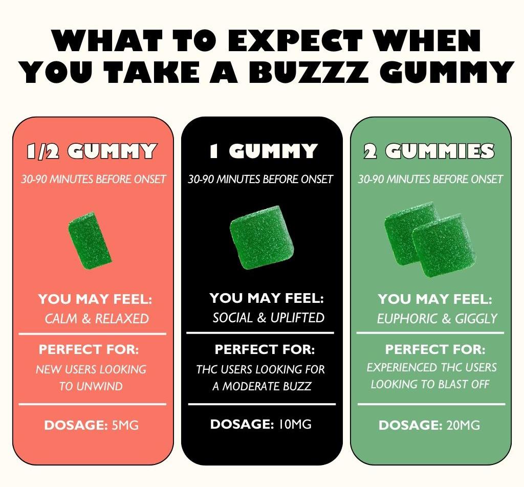 THC Buzzz Gummies